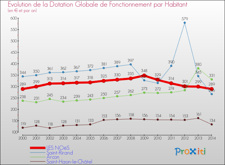 Evolution et montant de la dotation globale de fonctionnement par Habitant pour LES NOëS et les communes proches de 2000 à 2014. Comparaison des dotations globales de fonctionnement par habitant pour LES NOëS et les communes voisines de 2000 à 2014.