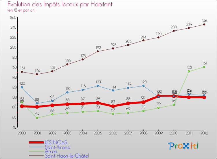 Evolution et montant des impôts locaux par Habitant pour LES NOëS et les communes proches Comparaison des impôts locaux par habitant pour LES NOëS et les communes voisines