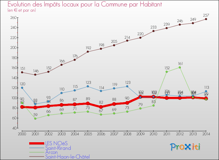Evolution et montant des impôts locaux par Habitant pour LES NOëS et les communes proches de 2000 à 2014 Comparaison des impôts locaux par habitant pour LES NOëS et les communes voisines de 2000 à 2014