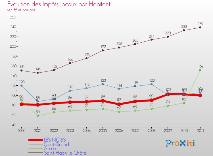 Evolution et montant des impôts locaux par Habitant pour LES NOëS et les communes proches Comparaison des impôts locaux par habitant pour LES NOëS et les communes voisines