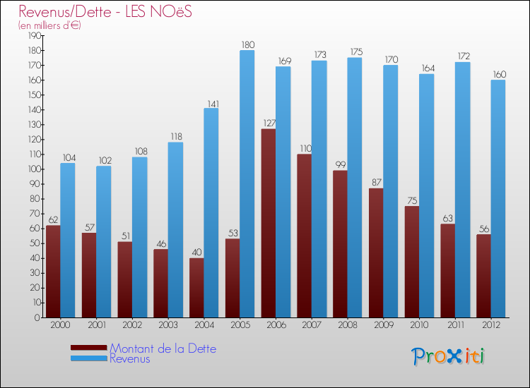 Evolution comparée de la dette et des revenus pour la commune de LES NOëS de 2000 à 2012 Comparaison de la dette et des revenus pour LES NOëS de 2000 à 2012