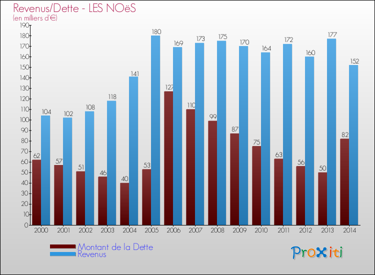 Evolution comparée de la dette et des revenus pour la commune de LES NOëS de 2000 à 2014 Comparaison de la dette et des revenus pour LES NOëS de 2000 à 2014