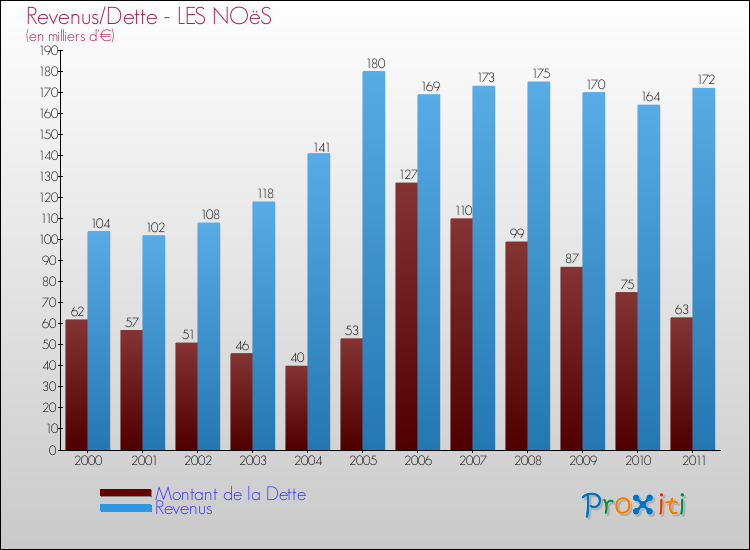Evolution comparée de la dette et des revenus pour la commune de LES NOëS de 2000 à 2011 Comparaison de la dette et des revenus pour LES NOëS de 2000 à 2011