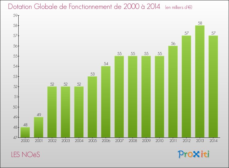 Evolution du montant de la Dotation Globale de Fonctionnement pour la commune de LES NOëS de 2000 à 2014 Evolution du montant de la Dotation Globale de Fonctionnement pour LES NOëS de 2000 à 2014
