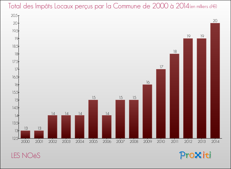 Evolution des Impôts Locaux pour la commune de LES NOëS de 2000 à 2014 Evolution des Impôts Locaux pour LES NOëS de 2000 à 2014