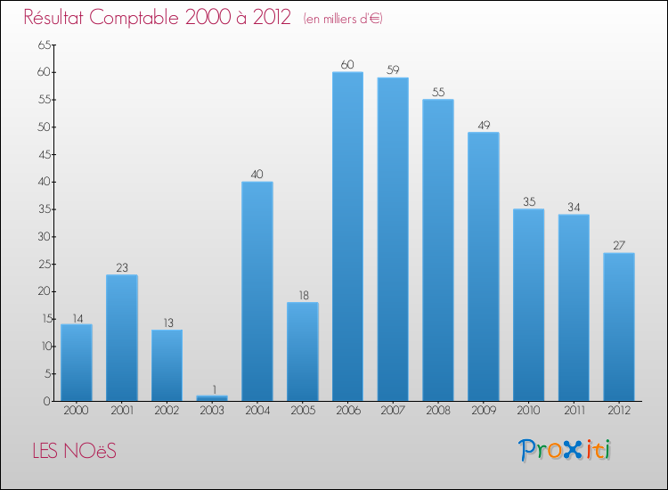 Evolution du résultat comptable pour la commune de LES NOëS de 2000 à 2012 Evolution du résultat comptable pour LES NOëS de 2000 à 2012