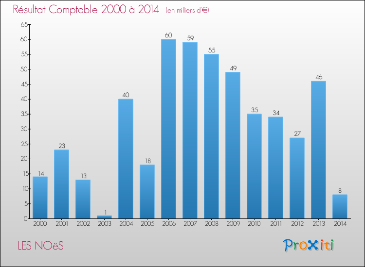 Evolution du résultat comptable pour la commune de LES NOëS de 2000 à 2014 Evolution du résultat comptable pour LES NOëS de 2000 à 2014