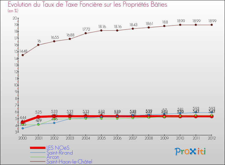 Evolution du taux de la taxe foncière sur le bati pour LES NOëS et les communes proches de 2000 à 2012 Comparaison des taux de taxe foncière sur le bati pour LES NOëS et les communes voisines de 2000 à 2012