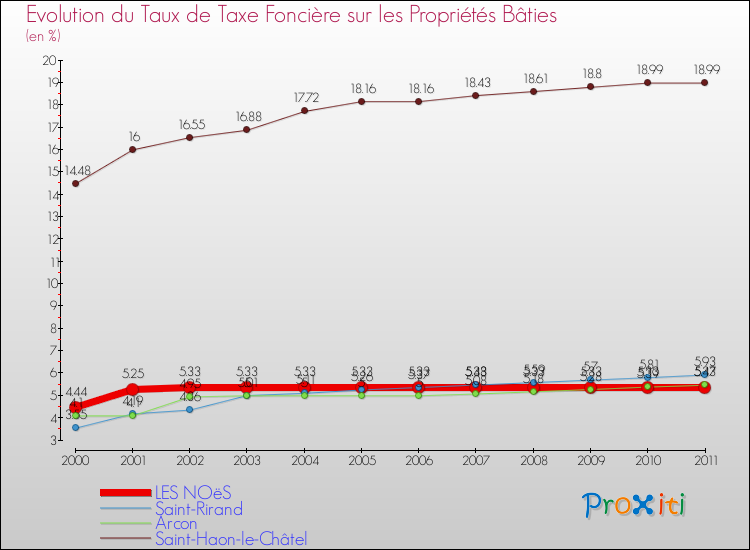 Evolution du taux de la taxe foncière sur le bati pour LES NOëS et les communes proches Comparaison des taux de taxe foncière sur le bati pour LES NOëS et les communes voisines