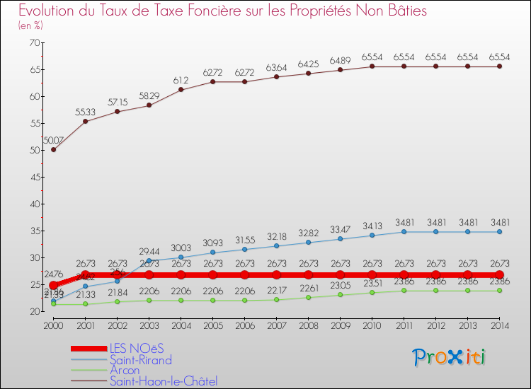 Evolution du taux de la taxe foncière sur les immeubles et terrains non batis pour LES NOëS et les communes proches de 2000 à 2014 Comparaison des taux de la taxe foncière sur les immeubles et terrains non batis pour LES NOëS et les communes voisines de 2000 à 2014