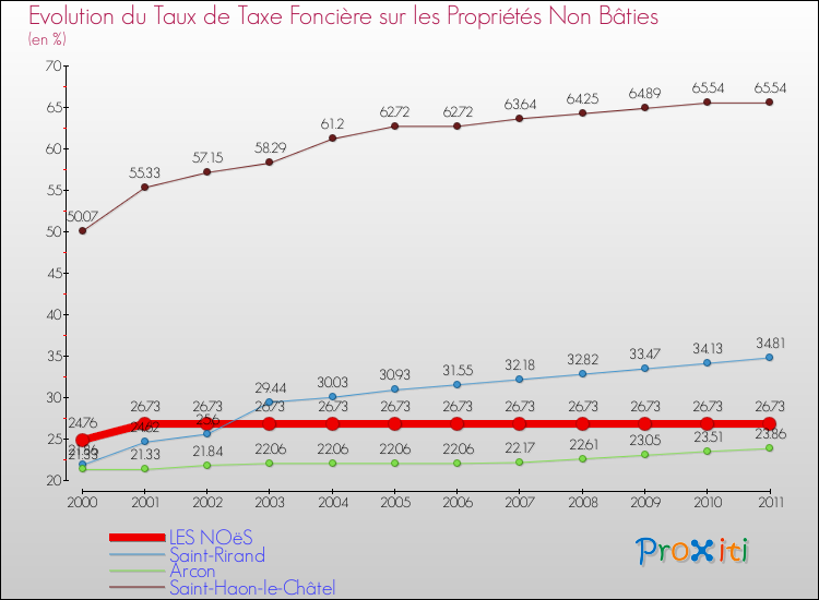 Evolution du taux de la taxe foncière sur les immeubles et terrains non batis pour LES NOëS et les communes proches Comparaison des taux de la taxe foncière sur les immeubles et terrains non batis pour LES NOëS et les communes voisines