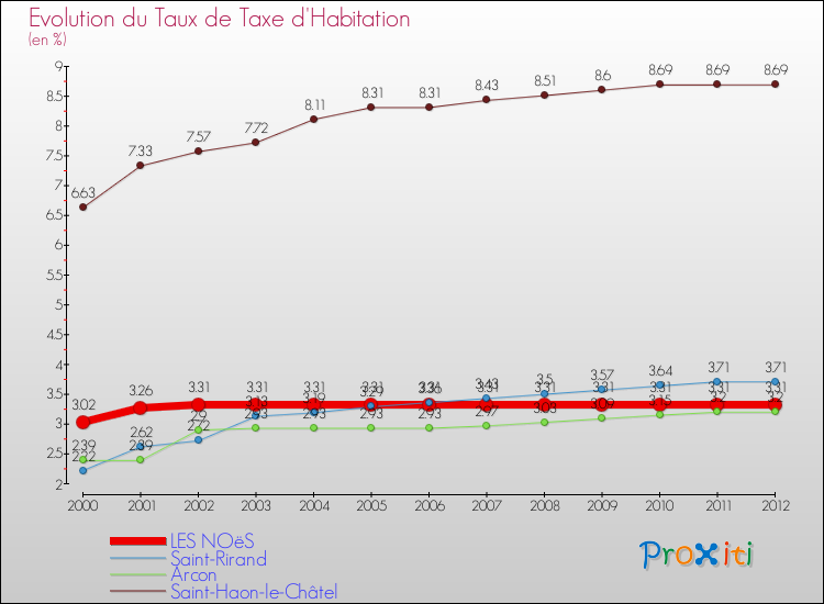 Evolution du taux de la taxe d'habitation pour LES NOëS et les communes proches Comparaison des taux de la taxe d'habitation pour LES NOëS et les communes voisines