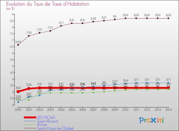 Evolution du taux de la taxe d'habitation pour LES NOëS et les communes proches de 2000 à 2014 Comparaison des taux de la taxe d'habitation pour LES NOëS et les communes voisines de 2000 à 2014