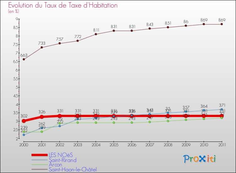 Evolution du taux de la taxe d'habitation pour LES NOëS et les communes proches Comparaison des taux de la taxe d'habitation pour LES NOëS et les communes voisines