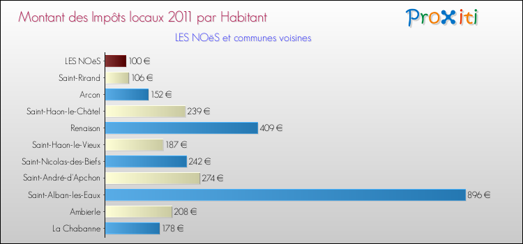Montant des impôts locaux par Habitant pour LES NOëS et les communes proches Comparaison des impôts locaux par habitant pour LES NOëS et les communes voisines