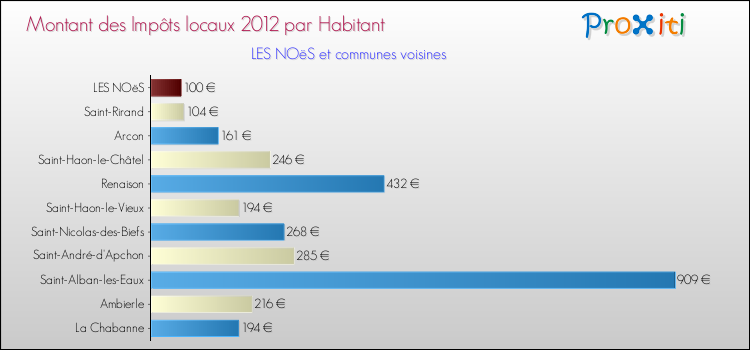 Montant des impôts locaux par Habitant pour LES NOëS et les communes proches Comparaison des impôts locaux par habitant pour LES NOëS et les communes voisines