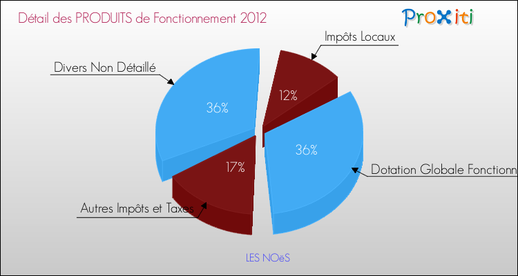 Décomposition du Budget de Fonctionnement 2012 de la commune de LES NOëS Budget de Fonctionnement 2012 pour la commune de LES NOëS