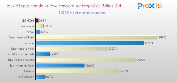 Taux d'imposition de la taxe foncière sur le bati 2011 pour LES NOëS et les communes proches Comparaison des taux d'imposition de la taxe foncière sur le bati 2011 pour LES NOëS et les communes voisines