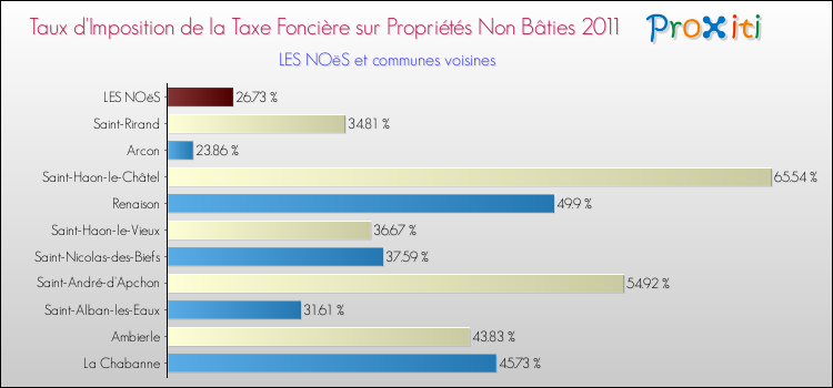 Taux d'imposition de la taxe foncière sur les immeubles et terrains non batis 2011 pour LES NOëS et les communes proches Comparaison des taux d'imposition de la taxe foncière sur les immeubles et terrains non batis 2011 pour LES NOëS et les communes voisines