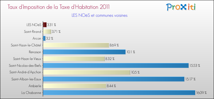 Taux d'imposition de la taxe d'habitation 2011 pour LES NOëS et les communes proches Comparaison des taux d'imposition de la taxe d'habitation 2011 pour LES NOëS et les communes voisines