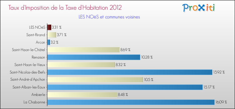 Taux d'imposition de la taxe d'habitation 2012 pour LES NOëS et les communes proches Comparaison des taux d'imposition de la taxe d'habitation 2012 pour LES NOëS et les communes voisines