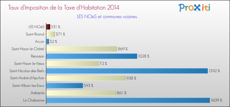 Taux d'imposition de la taxe d'habitation 2014 pour LES NOëS et les communes proches Comparaison des taux d'imposition de la taxe d'habitation 2014 pour LES NOëS et les communes voisines
