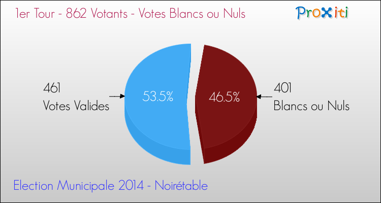 Votes blancs ou nuls au 1er Tour des Elections Municipales 2014 de la commune de Noirétable Elections Municipales 2014 - Votes blancs ou nuls au 1er Tour pour la commune de Noirétable