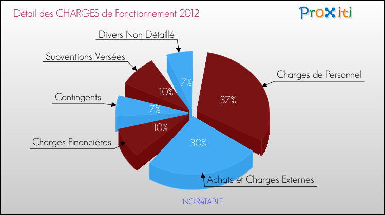 Décomposition des Charges de Fonctionnement 2012 de la commune de NOIRéTABLE Charges de Fonctionnement 2012 pour la commune de NOIRéTABLE