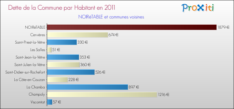 Dette par habitant de la commune en 2011 pour NOIRéTABLE et les communes proches Comparaison de la dette par habitant de la commune en 2011 pour NOIRéTABLE et les communes voisines