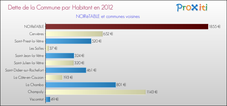 Dette par habitant de la commune en 2012 pour NOIRéTABLE et les communes proches Comparaison de la dette par habitant de la commune en 2012 pour NOIRéTABLE et les communes voisines