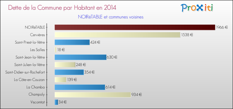 Dette par habitant de la commune en 2014 pour NOIRéTABLE et les communes proches Comparaison de la dette par habitant de la commune en 2014 pour NOIRéTABLE et les communes voisines