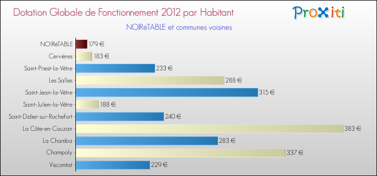 Montant des dotations globales de fonctionnement DGF par Habitant pour NOIRéTABLE et les communes proches Comparaison des des dotations globales de fonctionnement DGF par habitant pour NOIRéTABLE et les communes voisines