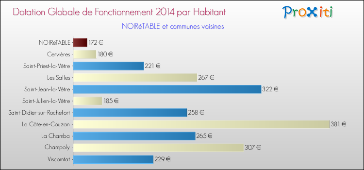 Montant des dotations globales de fonctionnement DGF par Habitant pour NOIRéTABLE et les communes proches en 2014. Comparaison des des dotations globales de fonctionnement DGF par habitant pour NOIRéTABLE et les communes voisines en 2014.