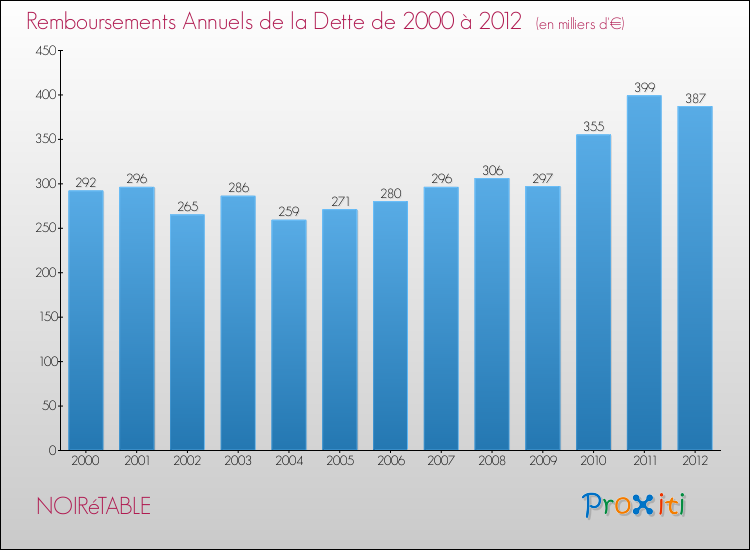 Evolution de l'annuité de la dette pour la commune de NOIRéTABLE de 2000 à 2012 Annuités de la dette pour NOIRéTABLE de 2000 à 2012