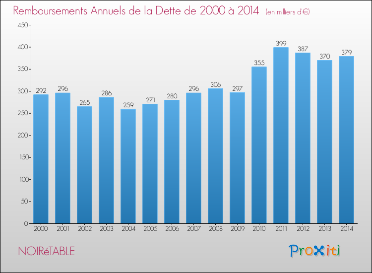 Evolution de l'annuité de la dette pour la commune de NOIRéTABLE de 2000 à 2014 Annuités de la dette pour NOIRéTABLE de 2000 à 2014