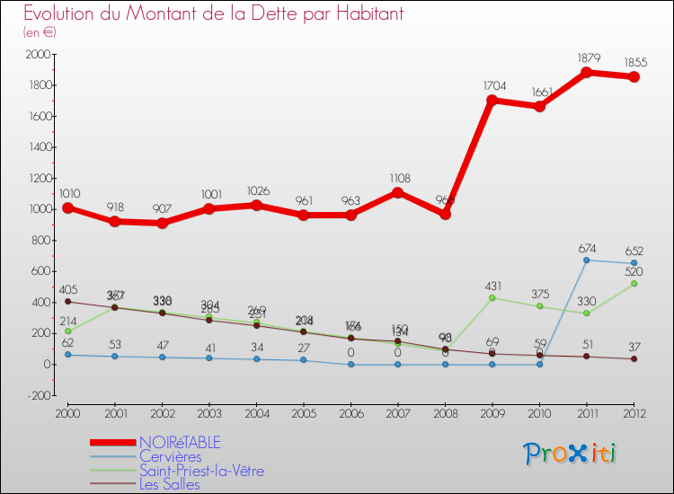 Evolution de la dette par habitant pour la commune de NOIRéTABLE et les communes proches de 2000 à 2012 Comparaison de la dette par habitant pour NOIRéTABLE et les communes voisines de 2000 à 2012