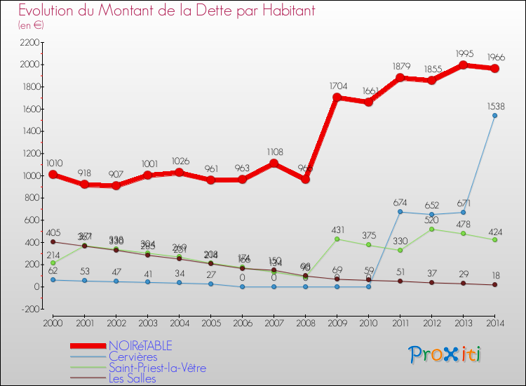 Evolution de la dette par habitant pour la commune de NOIRéTABLE et les communes proches de 2000 à 2014 Comparaison de la dette par habitant pour NOIRéTABLE et les communes voisines de 2000 à 2014