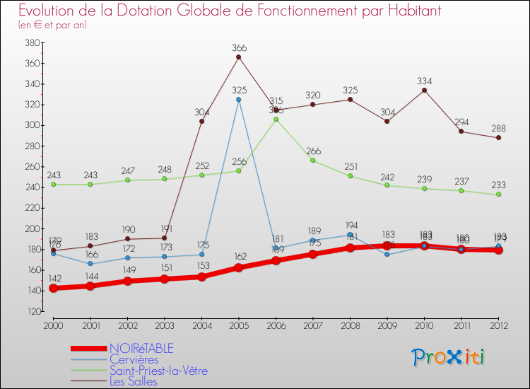 Evolution et montant de la dotation globale de fonctionnement par Habitant pour NOIRéTABLE et les communes proches Comparaison des dotations globales de fonctionnement par habitant pour NOIRéTABLE et les communes voisines
