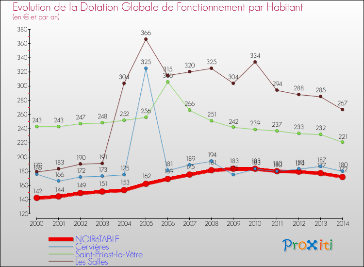 Evolution et montant de la dotation globale de fonctionnement par Habitant pour NOIRéTABLE et les communes proches de 2000 à 2014. Comparaison des dotations globales de fonctionnement par habitant pour NOIRéTABLE et les communes voisines de 2000 à 2014.