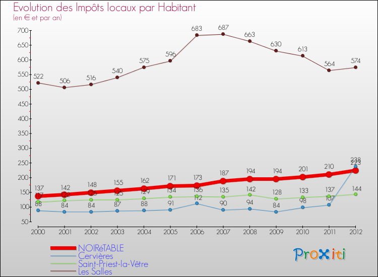 Evolution et montant des impôts locaux par Habitant pour NOIRéTABLE et les communes proches Comparaison des impôts locaux par habitant pour NOIRéTABLE et les communes voisines