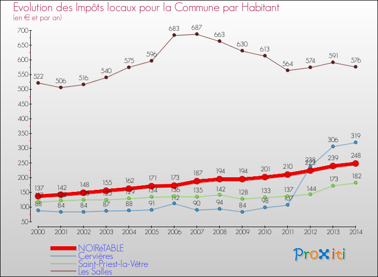 Evolution et montant des impôts locaux par Habitant pour NOIRéTABLE et les communes proches de 2000 à 2014 Comparaison des impôts locaux par habitant pour NOIRéTABLE et les communes voisines de 2000 à 2014
