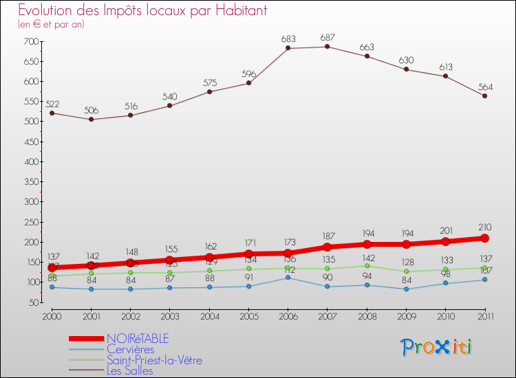 Evolution et montant des impôts locaux par Habitant pour NOIRéTABLE et les communes proches Comparaison des impôts locaux par habitant pour NOIRéTABLE et les communes voisines