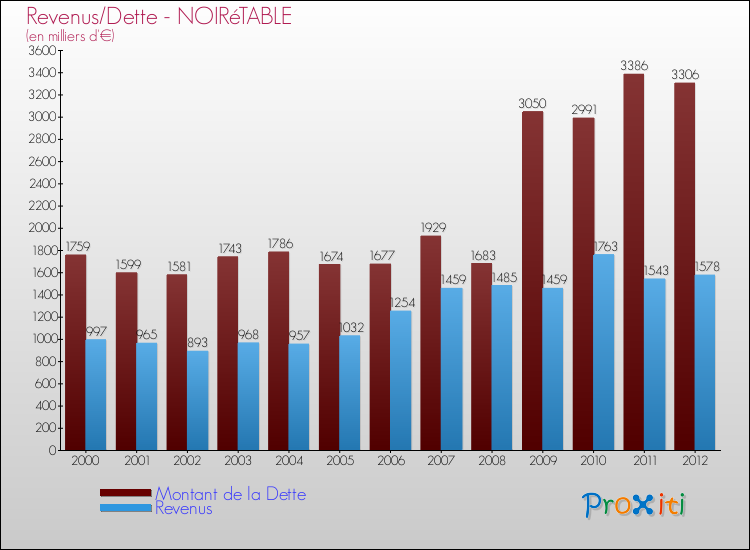 Evolution comparée de la dette et des revenus pour la commune de NOIRéTABLE de 2000 à 2012 Comparaison de la dette et des revenus pour NOIRéTABLE de 2000 à 2012