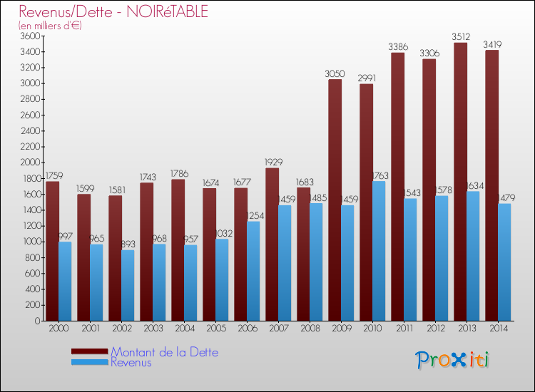 Evolution comparée de la dette et des revenus pour la commune de NOIRéTABLE de 2000 à 2014 Comparaison de la dette et des revenus pour NOIRéTABLE de 2000 à 2014