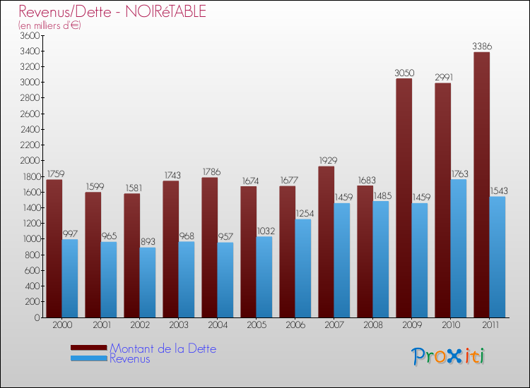 Evolution comparée de la dette et des revenus pour la commune de NOIRéTABLE de 2000 à 2011 Comparaison de la dette et des revenus pour NOIRéTABLE de 2000 à 2011