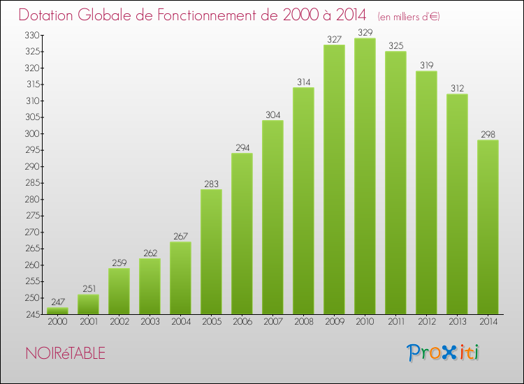 Evolution du montant de la Dotation Globale de Fonctionnement pour la commune de NOIRéTABLE de 2000 à 2014 Evolution du montant de la Dotation Globale de Fonctionnement pour NOIRéTABLE de 2000 à 2014