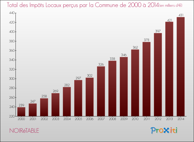 Evolution des Impôts Locaux pour la commune de NOIRéTABLE de 2000 à 2014 Evolution des Impôts Locaux pour NOIRéTABLE de 2000 à 2014