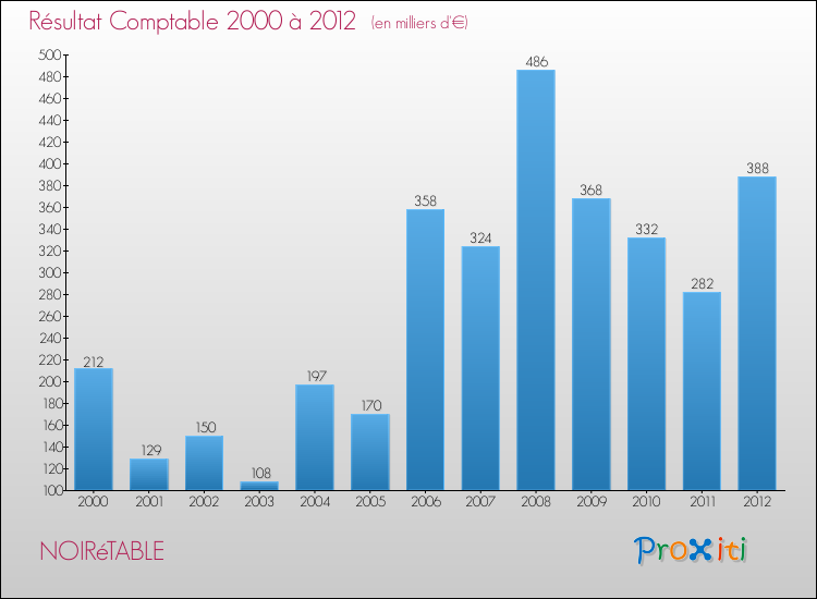 Evolution du résultat comptable pour la commune de NOIRéTABLE de 2000 à 2012 Evolution du résultat comptable pour NOIRéTABLE de 2000 à 2012