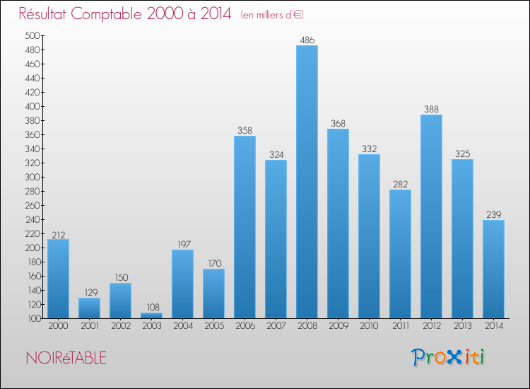 Evolution du résultat comptable pour la commune de NOIRéTABLE de 2000 à 2014 Evolution du résultat comptable pour NOIRéTABLE de 2000 à 2014