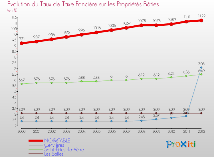 Evolution du taux de la taxe foncière sur le bati pour NOIRéTABLE et les communes proches de 2000 à 2012 Comparaison des taux de taxe foncière sur le bati pour NOIRéTABLE et les communes voisines de 2000 à 2012